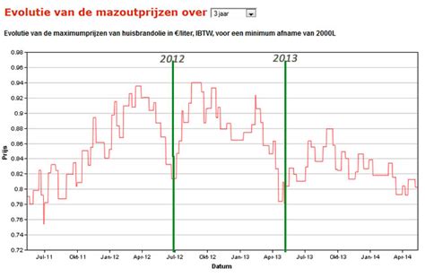 mazoutprijs vandaag|bouts mazoutprijs vandaag.